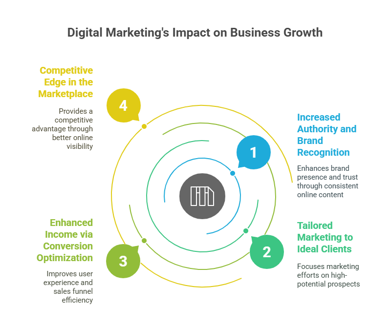 How Digital Marketing Helps in Business
