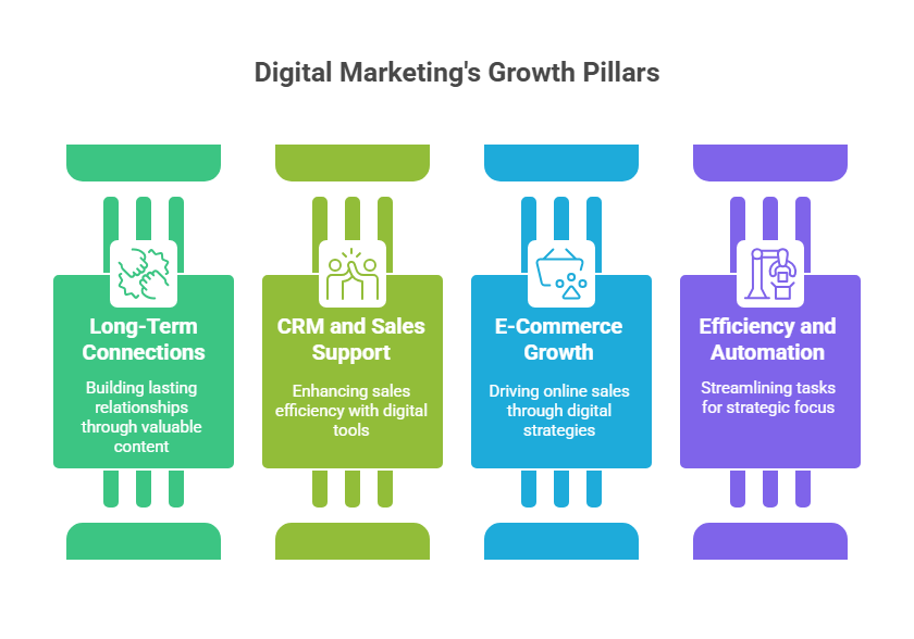 How Digital Marketing Business Growth..