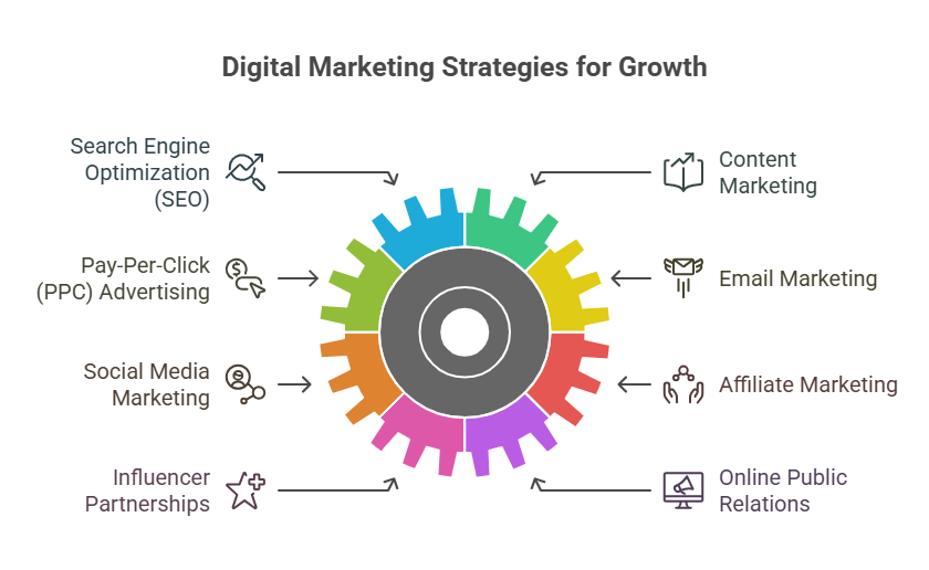 How Digital Marketing Helps in Business Growth..