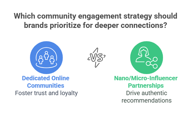 Social Media Marketing Engagements