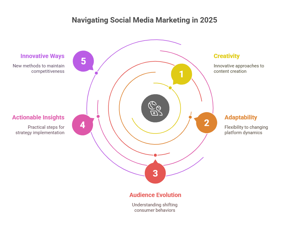 Social Media Marketing