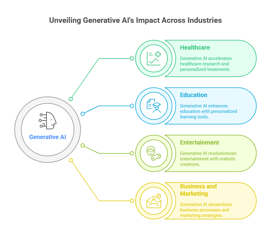 Generative AI Impact on Companies