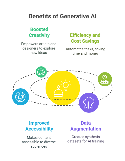 Benefits of Generative AI