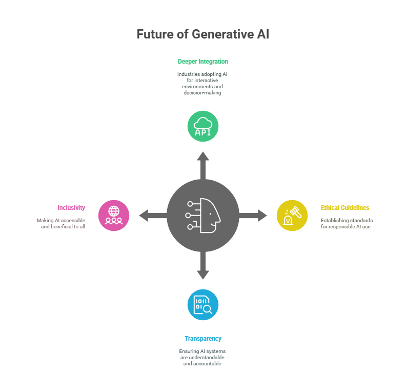 Future of Generative AI