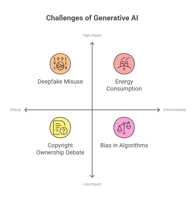 Challenges of Generative AI