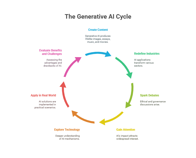 Generative AI Cycle